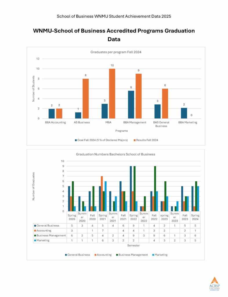 Accredited Programs Performance SB-WNMU – CHEA_Page_02