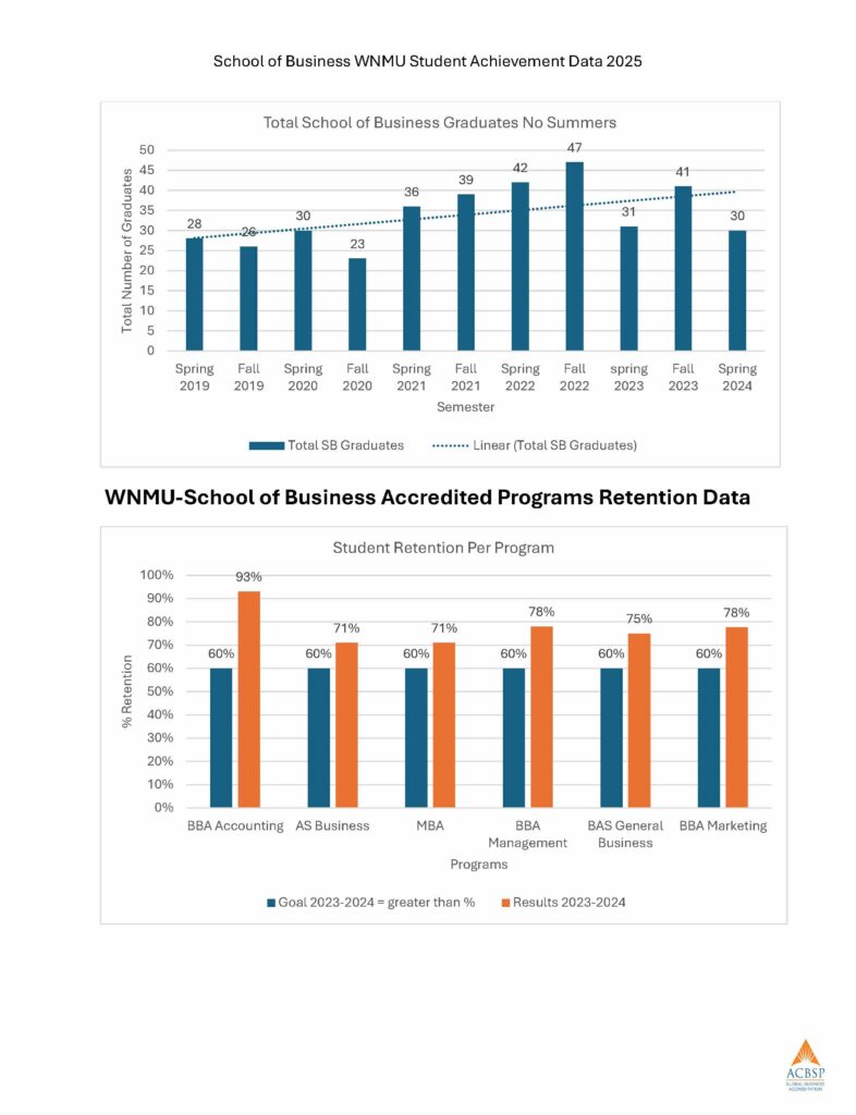Accredited Programs Performance SB-WNMU – CHEA_Page_03