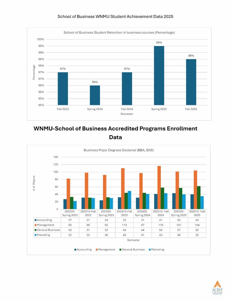 Accredited Programs Performance SB-WNMU – CHEA_Page_06