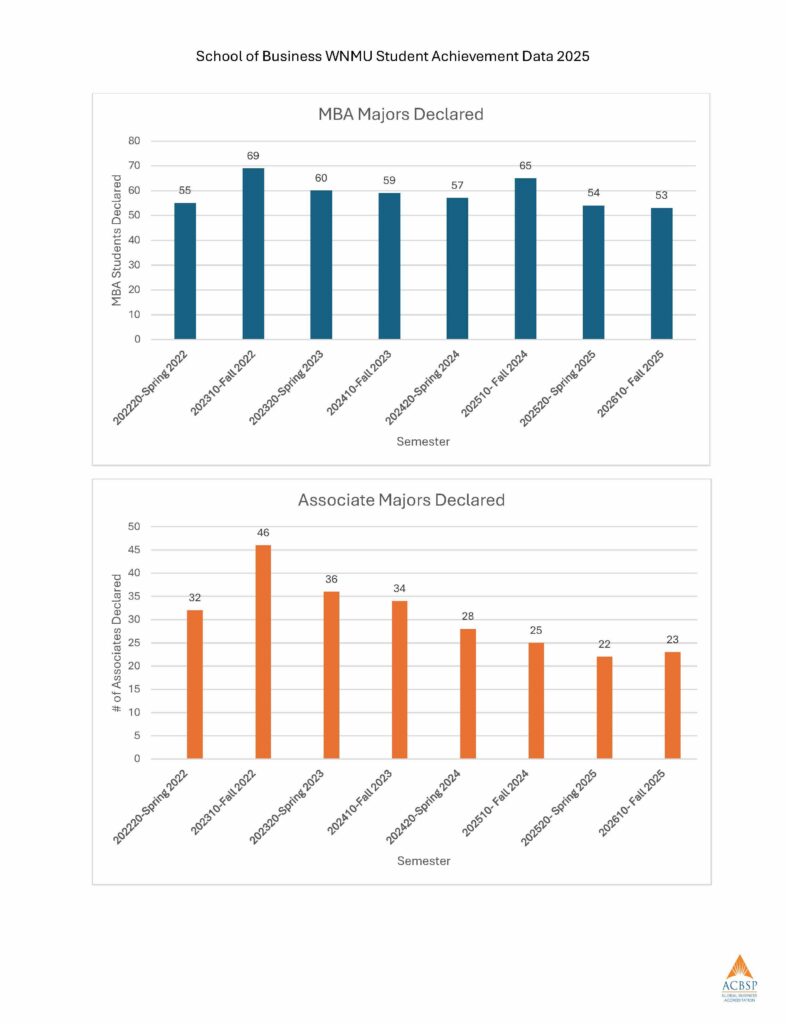 Accredited Programs Performance SB-WNMU – CHEA_Page_07
