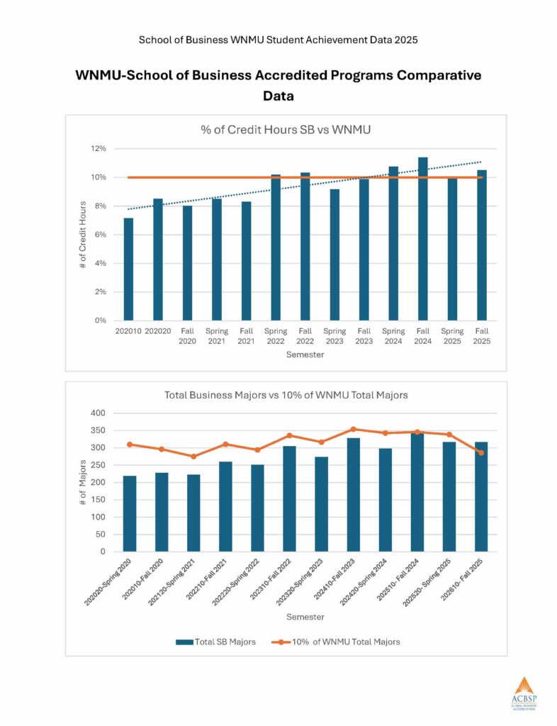 Accredited Programs Performance SB-WNMU – CHEA_Page_10