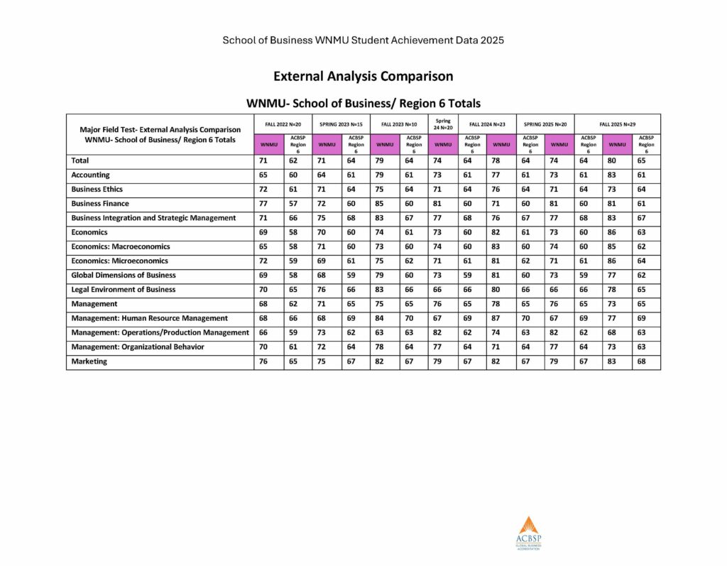 Accredited Programs Performance SB-WNMU – CHEA_Page_12